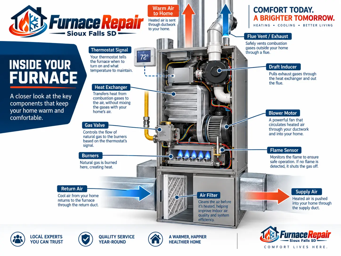 Labeled diagram of the inside of a residential furnace showing the heat exchanger, burners, blower motor, draft inducer, flame sensor, gas valve, and air filter